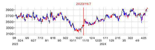 2023年11月7日 14:17前後のの株価チャート